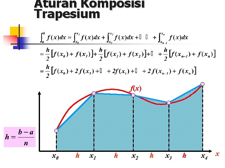 Aturan Komposisi Trapesium f(x) x 0 h x 1 h x 2 h x