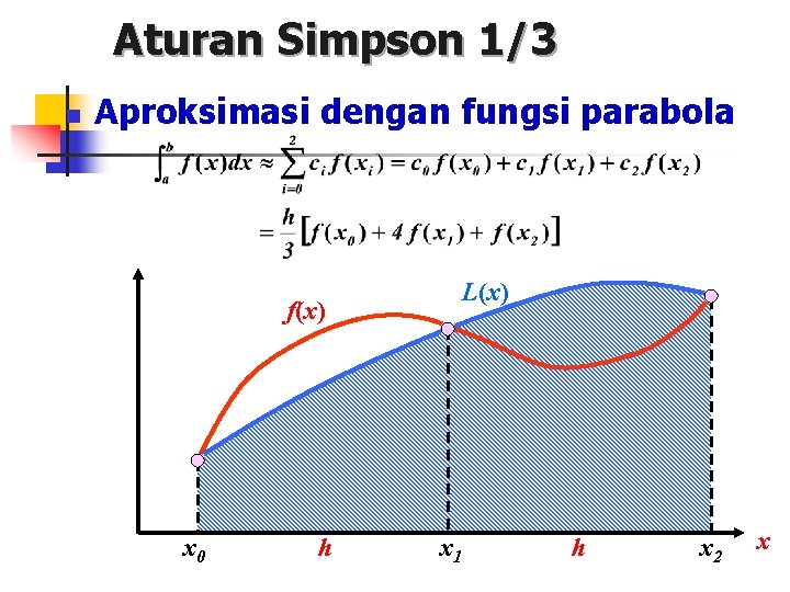 Aturan Simpson 1/3 n Aproksimasi dengan fungsi parabola L(x) f(x) x 0 h x