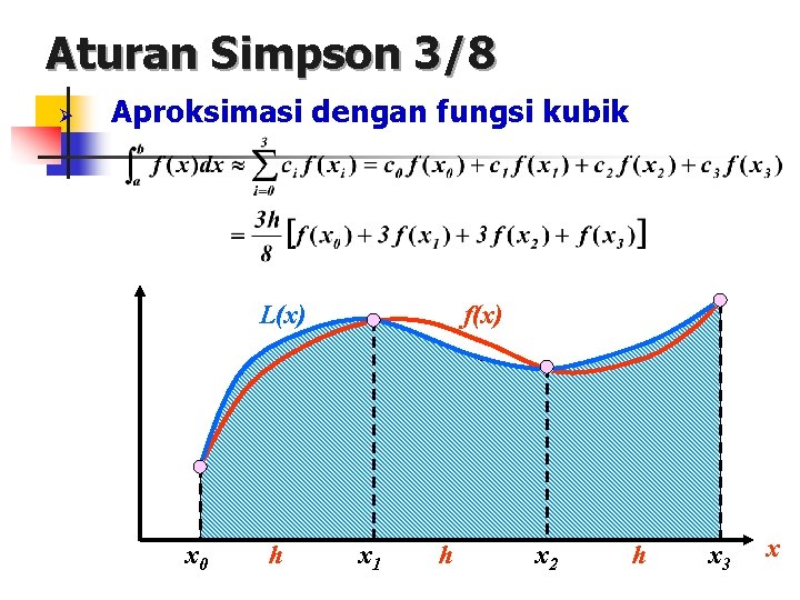 Aturan Simpson 3/8 Ø Aproksimasi dengan fungsi kubik L(x) x 0 h f(x) x