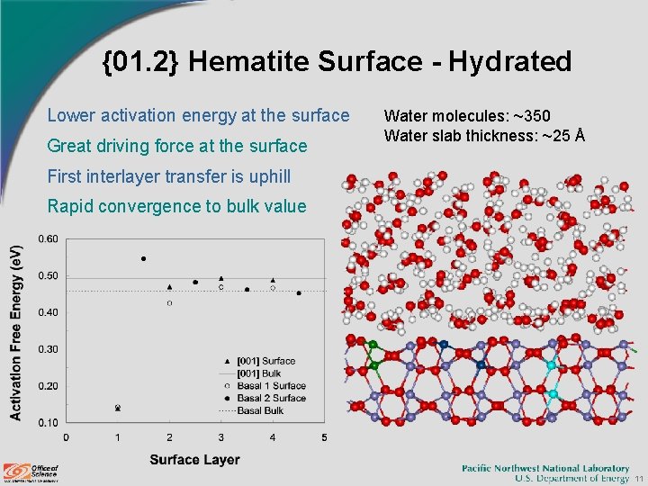 {01. 2} Hematite Surface - Hydrated Lower activation energy at the surface Great driving