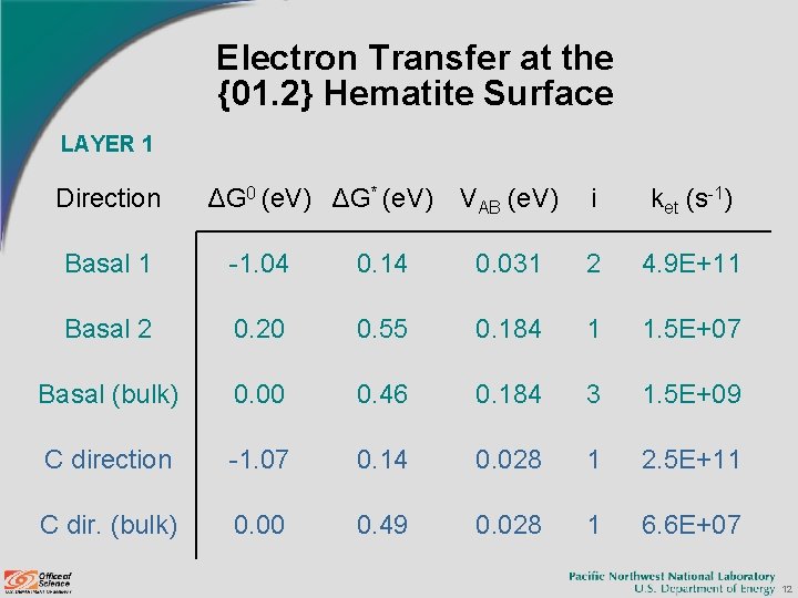 Electron Transfer at the {01. 2} Hematite Surface LAYER 1 Direction ΔG 0 (e.