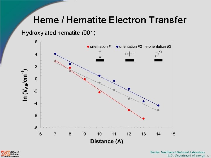 Heme / Hematite Electron Transfer Hydroxylated hematite (001) 19 