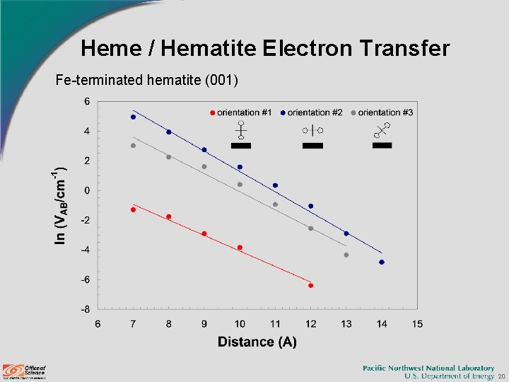 Heme / Hematite Electron Transfer Fe-terminated hematite (001) 20 