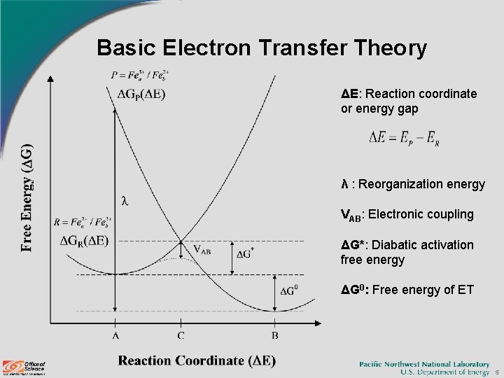 Basic Electron Transfer Theory ΔE: Reaction coordinate or energy gap λ : Reorganization energy