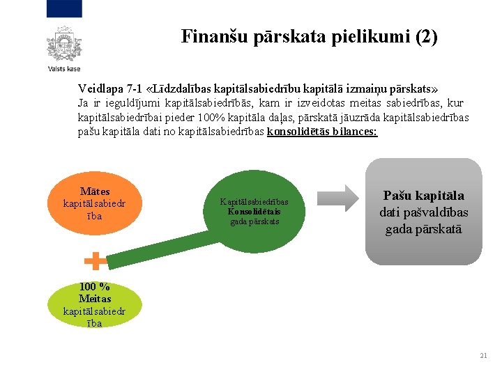 Finanšu pārskata pielikumi (2) Veidlapa 7 -1 «Līdzdalības kapitālsabiedrību kapitālā izmaiņu pārskats» Ja ir