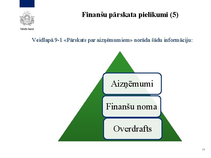 Finanšu pārskata pielikumi (5) Veidlapā 9 -1 «Pārskats par aizņēmumiem» norāda šādu informāciju: Aizņēmumi