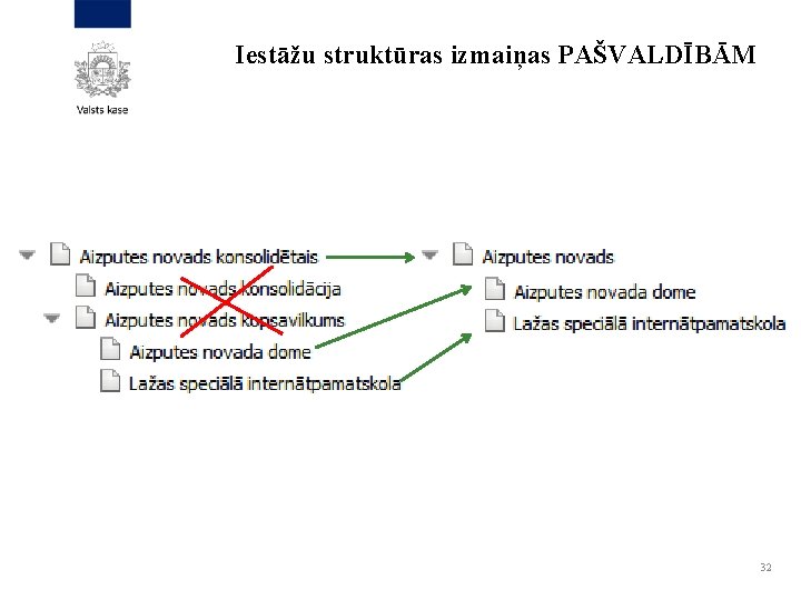 Iestāžu struktūras izmaiņas PAŠVALDĪBĀM 32 