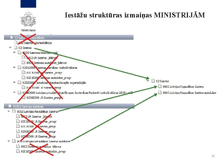 Iestāžu struktūras izmaiņas MINISTRIJĀM 33 