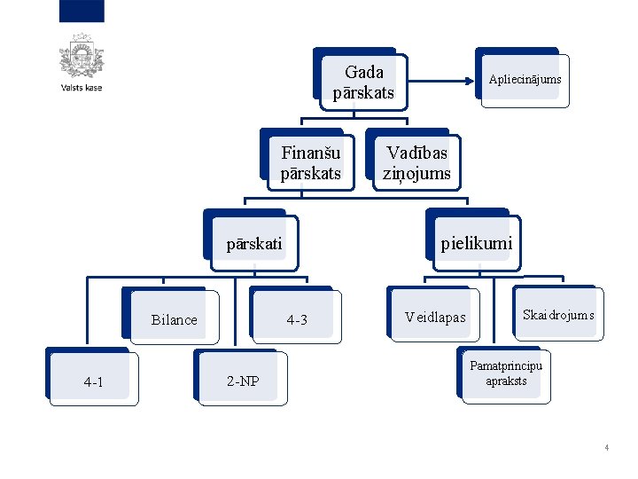 Gada pārskats Finanšu pārskats 4 -1 4 -3 2 -NP Vadības ziņojums pielikumi pārskati