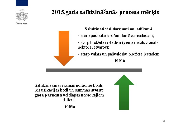 2015. gada salīdzināšanās procesa mērķis Salīdzināti visi darījumi un atlikumi: - starp padotībā esošām