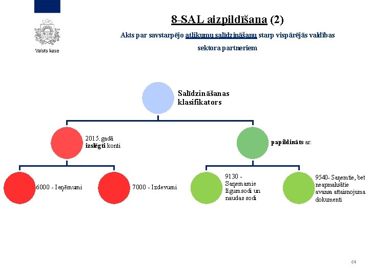 8 -SAL aizpildīšana (2) Akts par savstarpējo atlikumu salīdzināšanu starp vispārējās valdības sektora partneriem