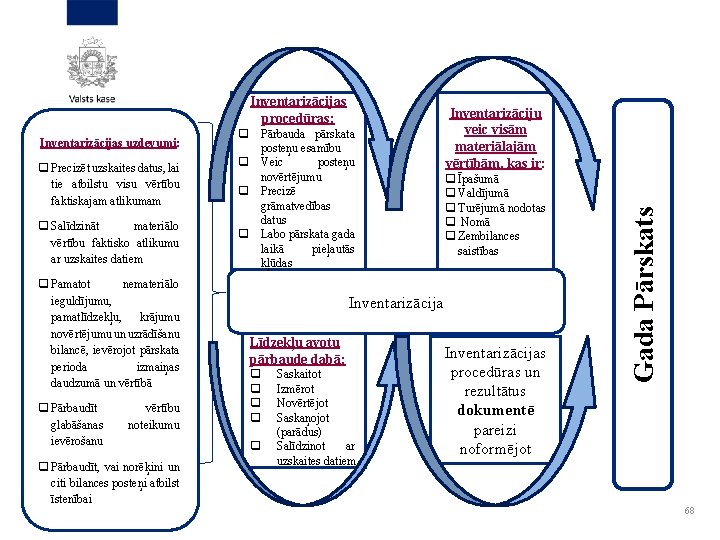 Inventarizācijas uzdevumi: q Precizēt uzskaites datus, lai tie atbilstu visu vērtību faktiskajam atlikumam q