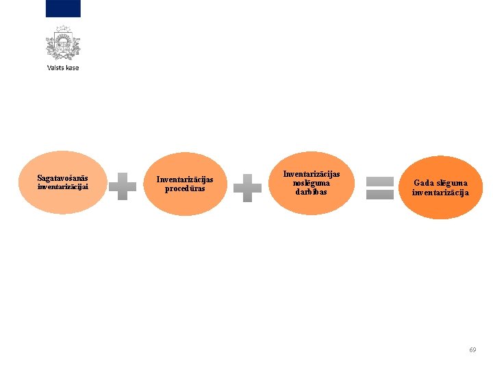 Sagatavošanās inventarizācijai Inventarizācijas procedūras Inventarizācijas noslēguma darbības Gada slēguma inventarizācija 69 