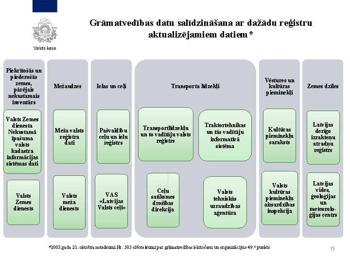 Grāmatvedības datu salīdzināšana ar dažādu reģistru aktualizējamiem datiem* Piekrītošās un piederošās zemes, pārējais nekustamais