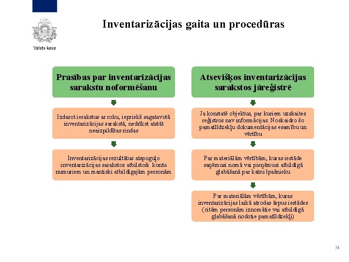 Inventarizācijas gaita un procedūras Prasības par inventarizācijas sarakstu noformēšanu Atsevišķos inventarizācijas sarakstos jāreģistrē Izdarot