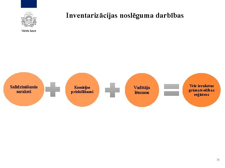 Inventarizācijas noslēguma darbības Salīdzināšanās saraksti Komisijas priekšlikumi Vadītāja lēmums Veic ierakstus grāmatvedības reģistros 76