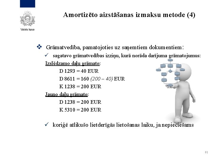 Amortizēto aizstāšanas izmaksu metode (4) v Grāmatvedība, pamatojoties uz saņemtiem dokumentiem: ü sagatavo grāmatvedības