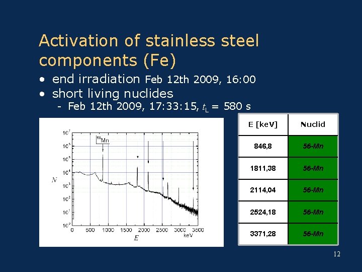 Activation of stainless steel components (Fe) • end irradiation Feb 12 th 2009, 16: