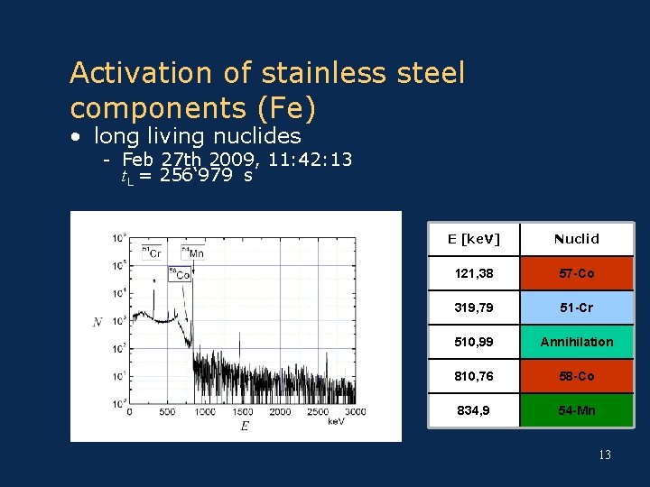 Activation of stainless steel components (Fe) • long living nuclides - Feb 27 th
