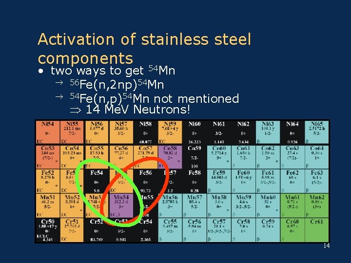 Activation of stainless steel components 54 • two ways to get Mn 56 Fe(n,