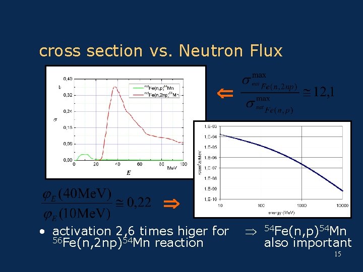 cross section vs. Neutron Flux • activation 2, 6 times higer for 56 Fe(n,