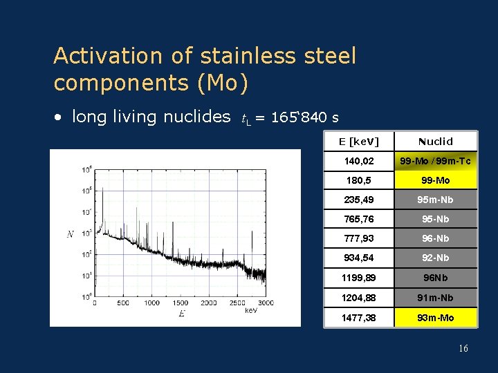 Activation of stainless steel components (Mo) • long living nuclides t. L = 165‘