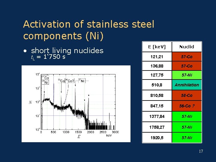Activation of stainless steel components (Ni) • short living nuclides t. L = 1‘
