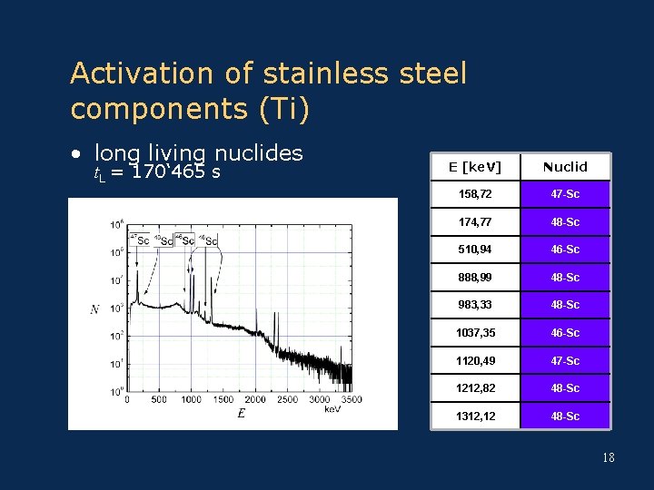 Activation of stainless steel components (Ti) • long living nuclides t. L = 170‘