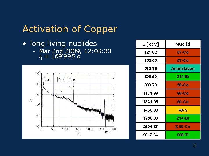 Activation of Copper • long living nuclides - Mar 2 nd 2009, 12: 03: