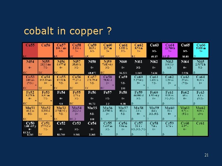 cobalt in copper ? 21 