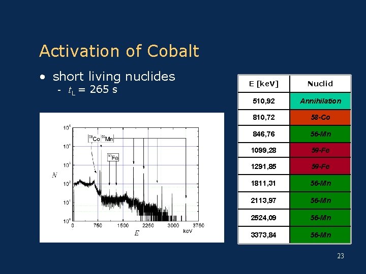 Activation of Cobalt • short living nuclides - t. L = 265 s E