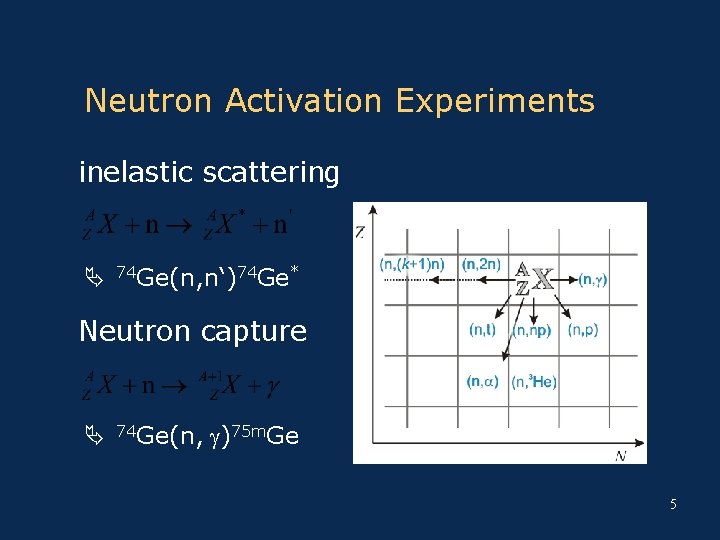 Neutron Activation Experiments inelastic scattering 74 Ge(n, n‘)74 Ge* Neutron capture 74 Ge(n, g)75