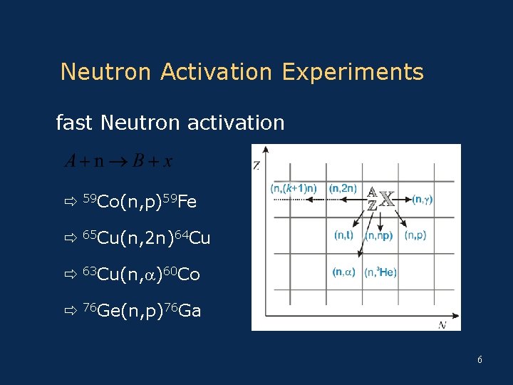 Neutron Activation Experiments fast Neutron activation 59 Co(n, p)59 Fe 65 Cu(n, 2 n)64