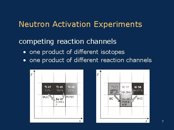 Neutron Activation Experiments competing reaction channels • one product of different isotopes • one