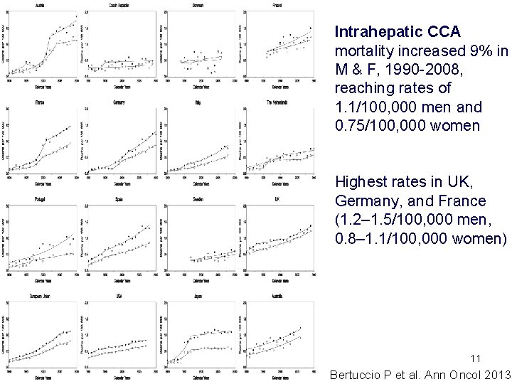 Intrahepatic CCA mortality increased 9% in M & F, 1990 -2008, reaching rates of