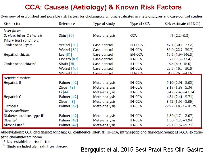 CCA: Causes (Aetiology) & Known Risk Factors 14 Bergquist et al. 2015 Best Pract