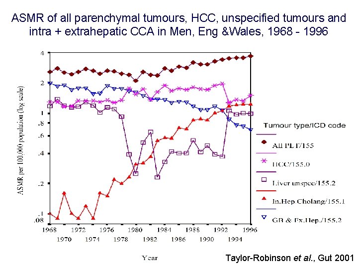 ASMR of all parenchymal tumours, HCC, unspecified tumours and intra + extrahepatic CCA in