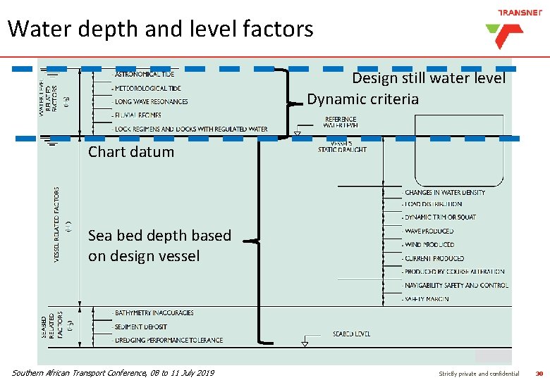 Water depth and level factors Design still water level Dynamic criteria Chart datum Sea Water depth and level factors Design still water level Dynamic criteria Chart datum Sea