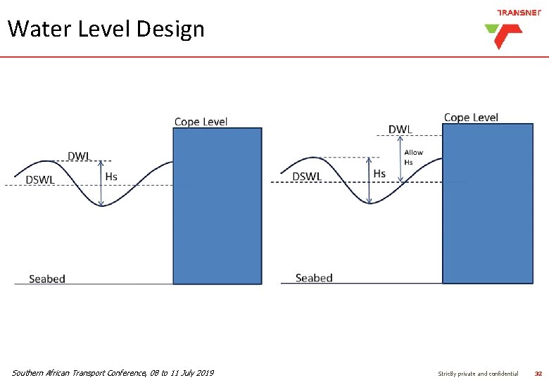 Water Level Design Southern African Transport Conference, 08 to 11 July 2019 Strictly private Water Level Design Southern African Transport Conference, 08 to 11 July 2019 Strictly private