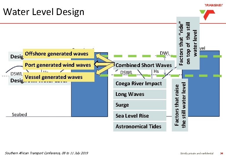 Vessel generated waves Design Still Water Level Combined Short Waves Coega River Impact Long Vessel generated waves Design Still Water Level Combined Short Waves Coega River Impact Long