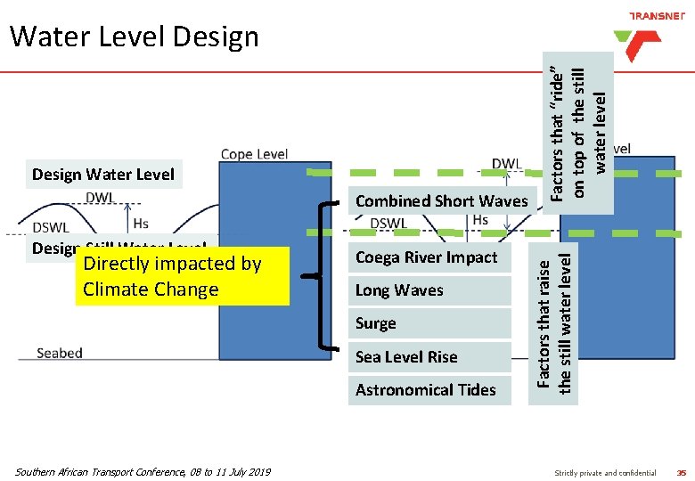 Combined Short Waves Design Still Water Level Directly impacted by Climate Change Coega River Combined Short Waves Design Still Water Level Directly impacted by Climate Change Coega River