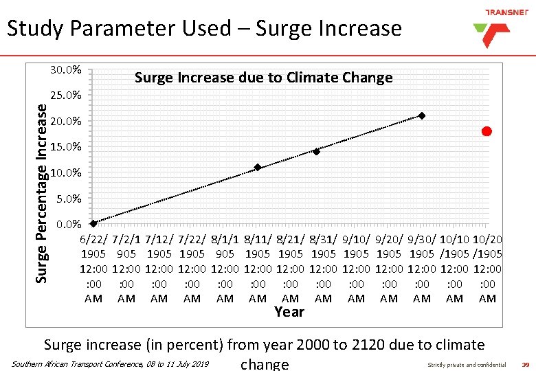 Study Parameter Used – Surge Increase 30. 0% Surge Increase due to Climate Change Study Parameter Used – Surge Increase 30. 0% Surge Increase due to Climate Change