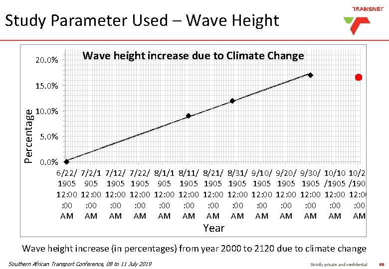 Study Parameter Used – Wave Height 20. 0% Wave height increase due to Climate Study Parameter Used – Wave Height 20. 0% Wave height increase due to Climate