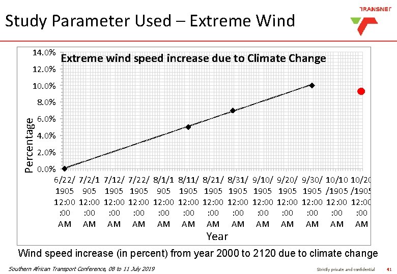 Study Parameter Used – Extreme Wind 14. 0% 12. 0% Extreme wind speed increase Study Parameter Used – Extreme Wind 14. 0% 12. 0% Extreme wind speed increase