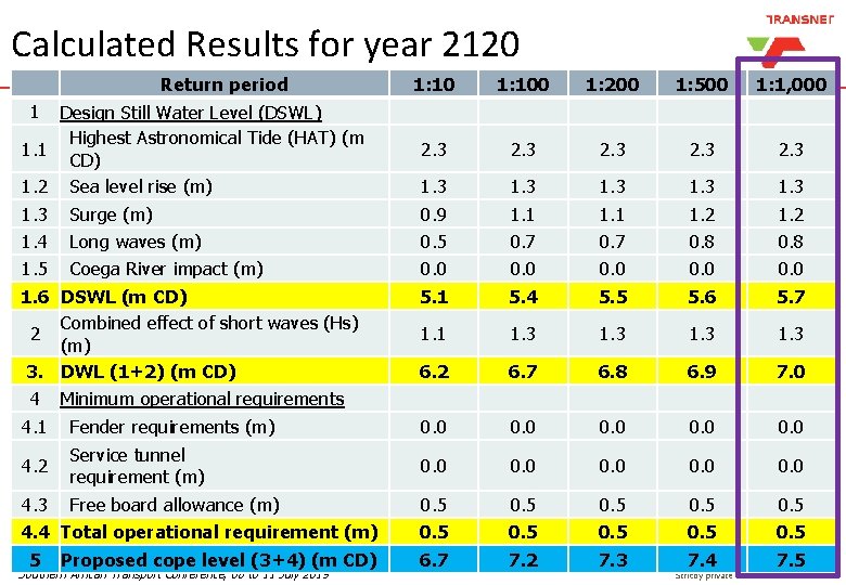 Calculated Results for year 2120 Return period 1 1. 2 1. 3 1. 4 Calculated Results for year 2120 Return period 1 1. 2 1. 3 1. 4