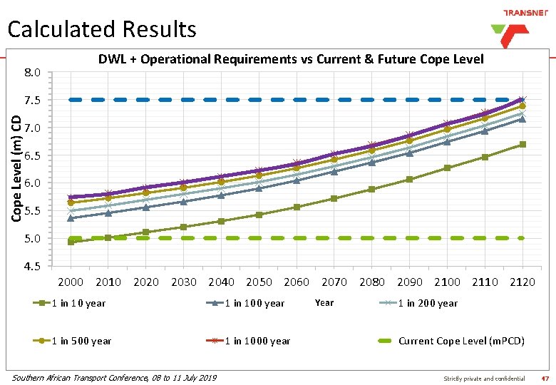 Calculated Results 8. 0 DWL + Operational Requirements vs Current & Future Cope Level Calculated Results 8. 0 DWL + Operational Requirements vs Current & Future Cope Level