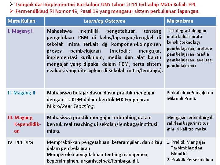 Ø Dampak dari Implementasi Kurikulum UNY tahun 2014 terhadap Mata Kuliah PPL Ø Permendikbud Ø Dampak dari Implementasi Kurikulum UNY tahun 2014 terhadap Mata Kuliah PPL Ø Permendikbud