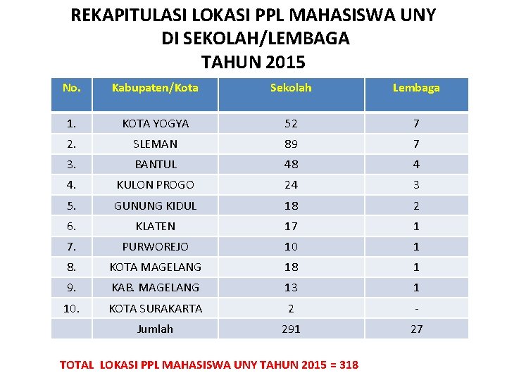 REKAPITULASI LOKASI PPL MAHASISWA UNY DI SEKOLAH/LEMBAGA TAHUN 2015 No. Kabupaten/Kota Sekolah Lembaga 1. REKAPITULASI LOKASI PPL MAHASISWA UNY DI SEKOLAH/LEMBAGA TAHUN 2015 No. Kabupaten/Kota Sekolah Lembaga 1.