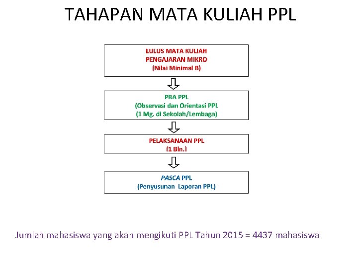 TAHAPAN MATA KULIAH PPL Jumlah mahasiswa yang akan mengikuti PPL Tahun 2015 = 4437 TAHAPAN MATA KULIAH PPL Jumlah mahasiswa yang akan mengikuti PPL Tahun 2015 = 4437