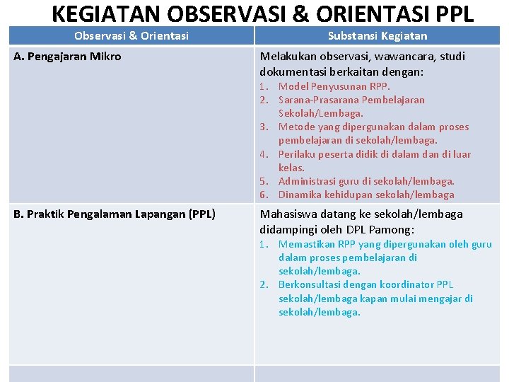 KEGIATAN OBSERVASI & ORIENTASI PPL Observasi & Orientasi A. Pengajaran Mikro Substansi Kegiatan Melakukan KEGIATAN OBSERVASI & ORIENTASI PPL Observasi & Orientasi A. Pengajaran Mikro Substansi Kegiatan Melakukan